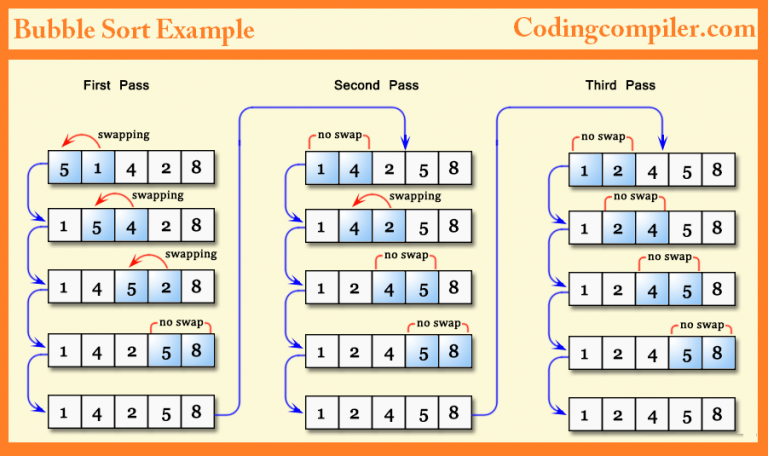 bubble-sort-in-c-using-pointers-program-coding-compiler