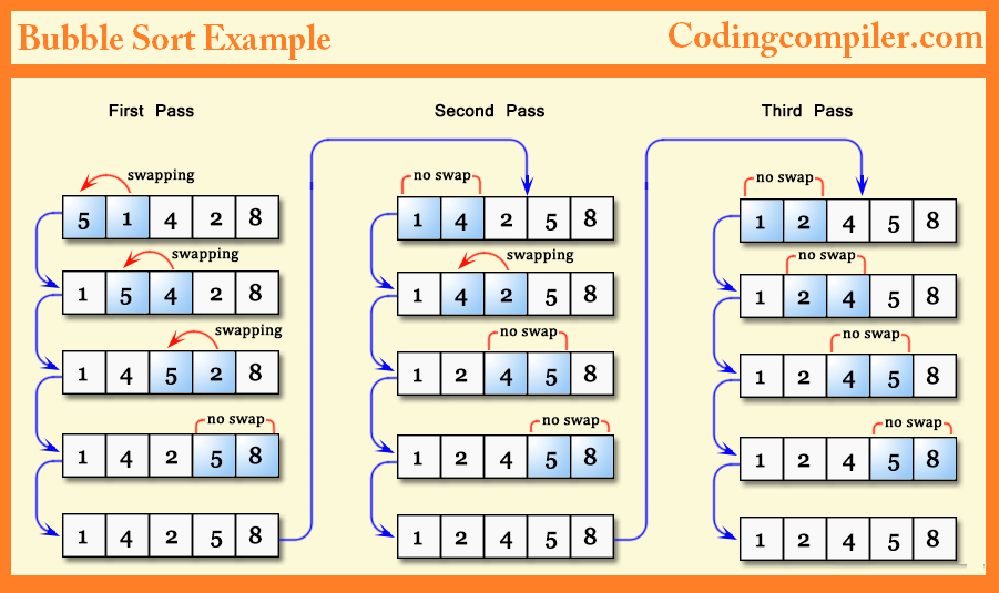 bubble sort in c in hindi