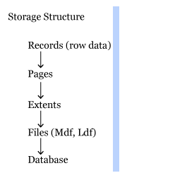 Storage Structure: