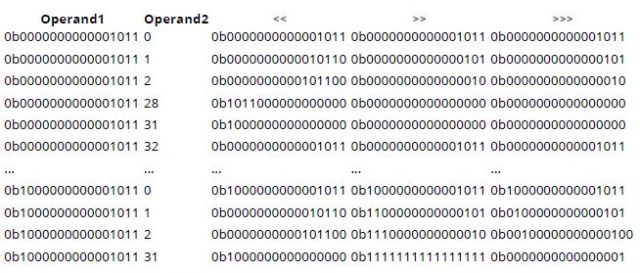 Shift & Logical Operators In Java | Codingcompiler